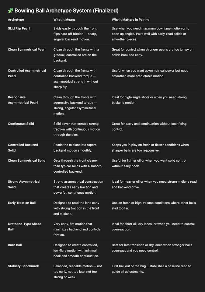 Archetype System